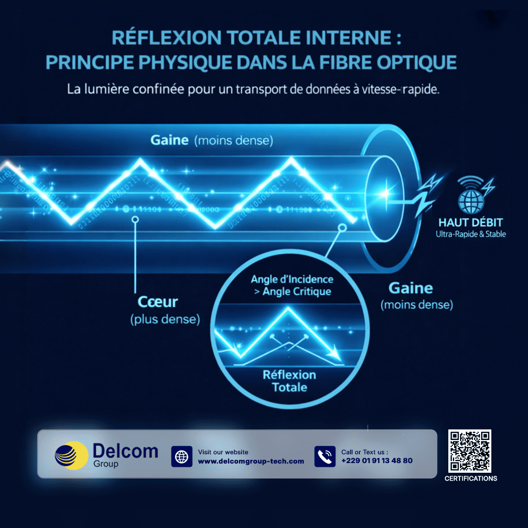 La réflexion totale interne : le secret du très haut débit